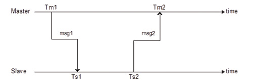 the master and slave perform a two way exchange of messages